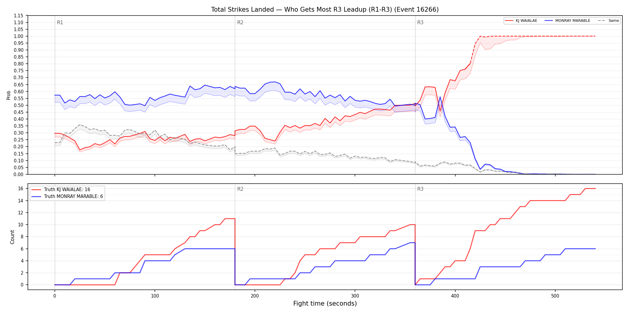 Round: Total Strikes Landed — round 3 — leadup — Dev