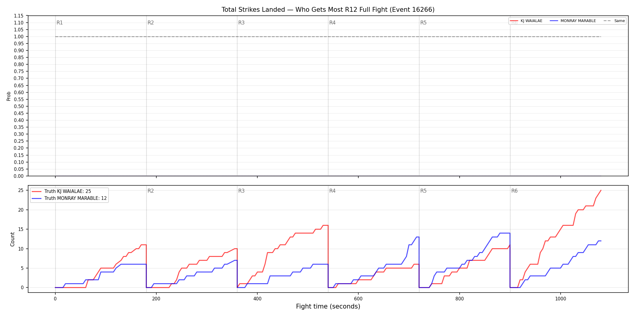 Round: Total Strikes Landed — round 12 — fight view — Dev