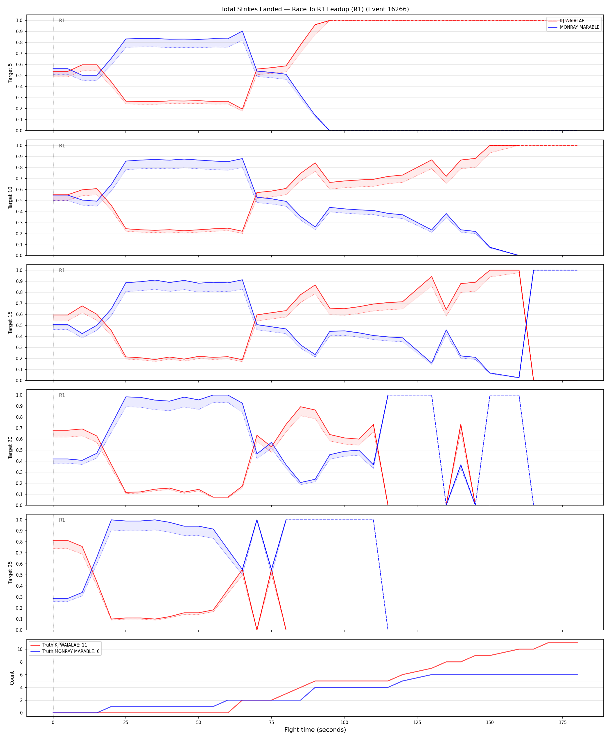 Round: Total Strikes Landed — round 1 — leadup — Dev