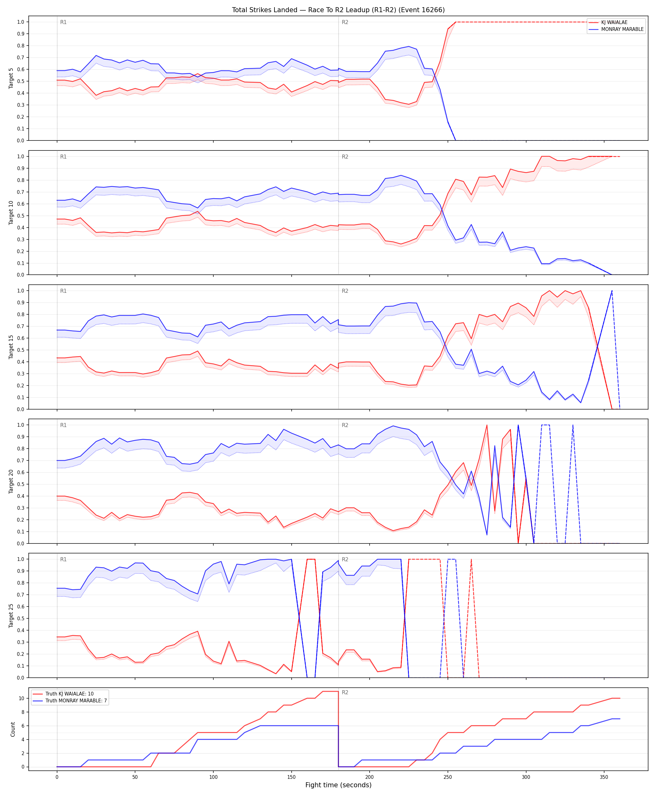 Round: Total Strikes Landed — round 2 — leadup — Dev