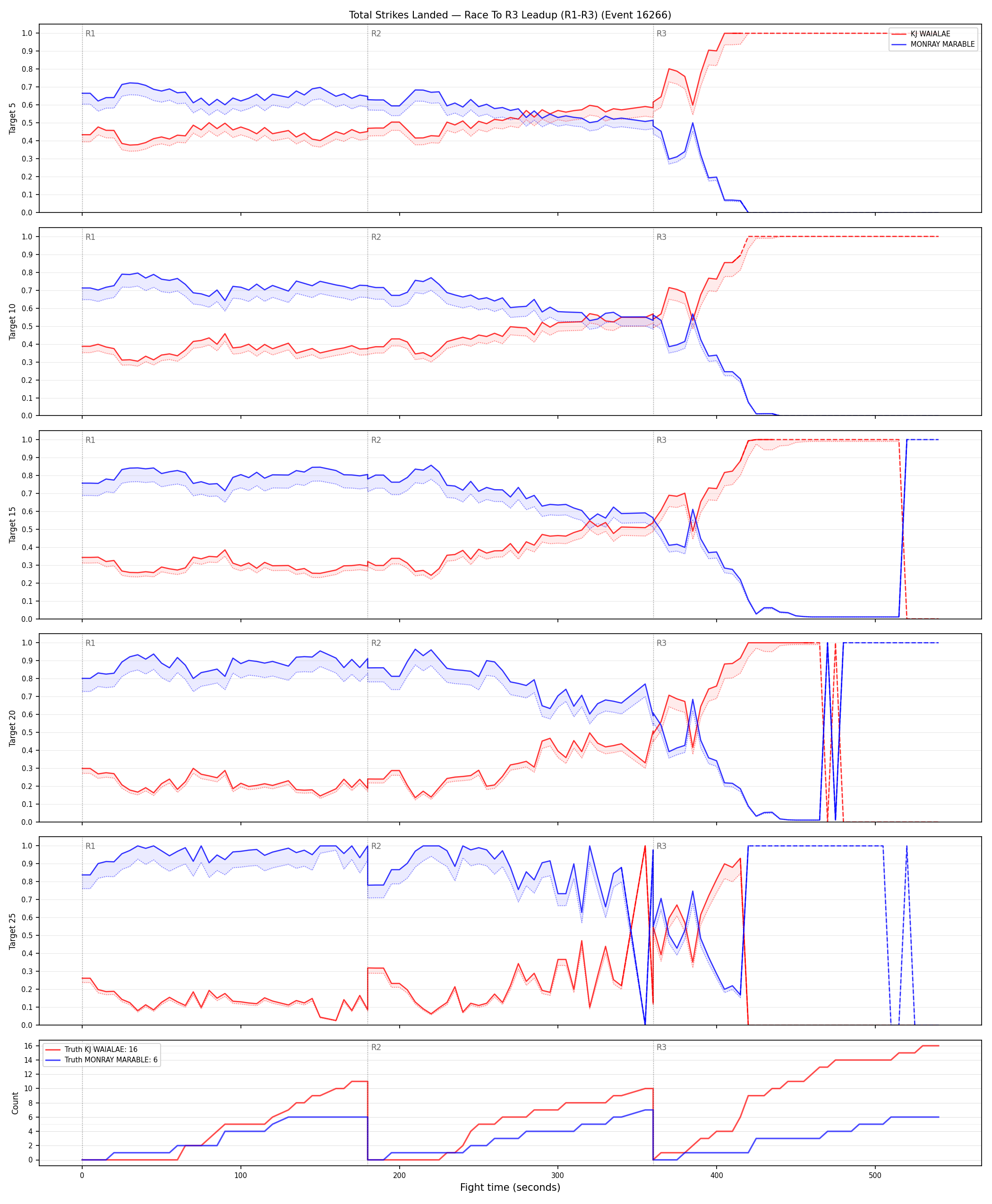 Round: Total Strikes Landed — round 3 — leadup — Dev