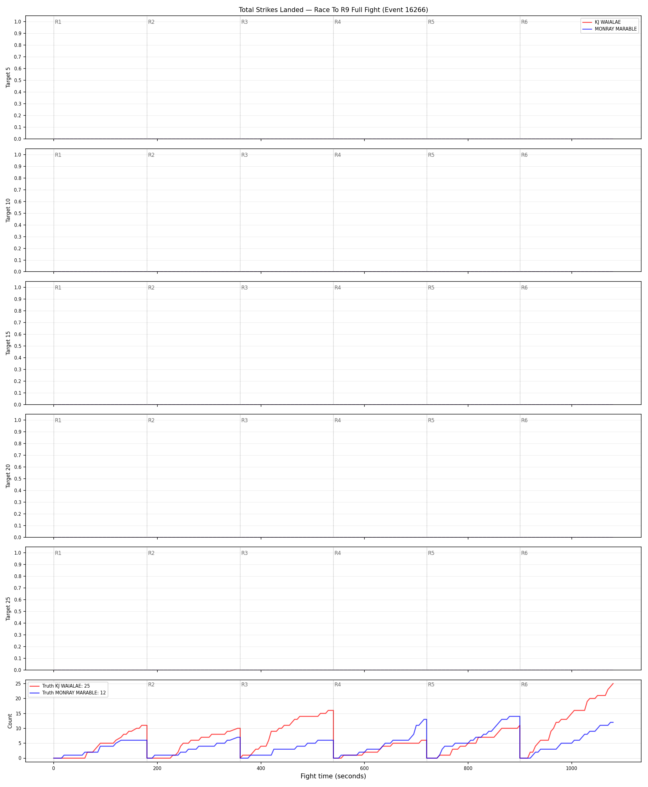 Round: Total Strikes Landed — round 9 — fight view — Dev