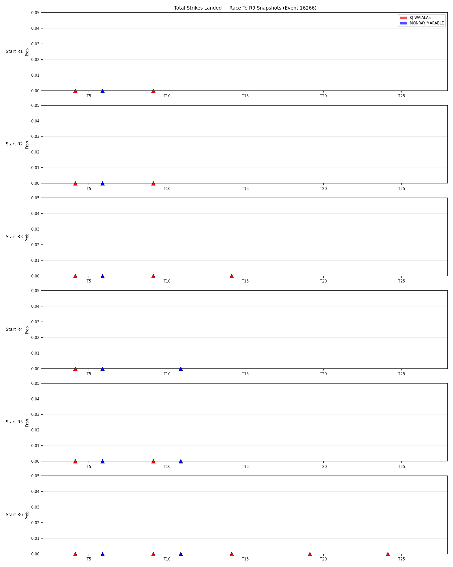 Round: Total Strikes Landed — round 9 — snapshots — Dev