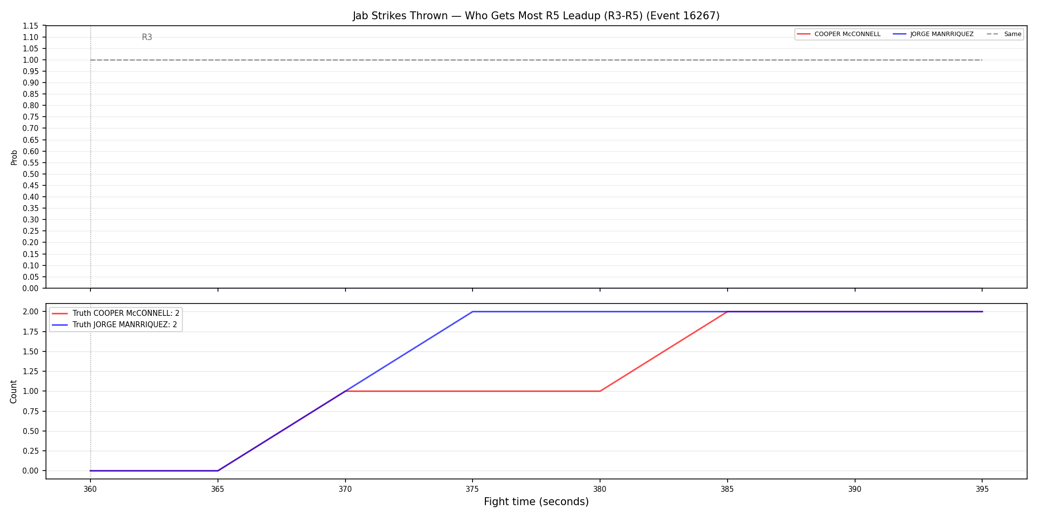 Round: Jab Strikes Thrown — round 5 — leadup — Dev