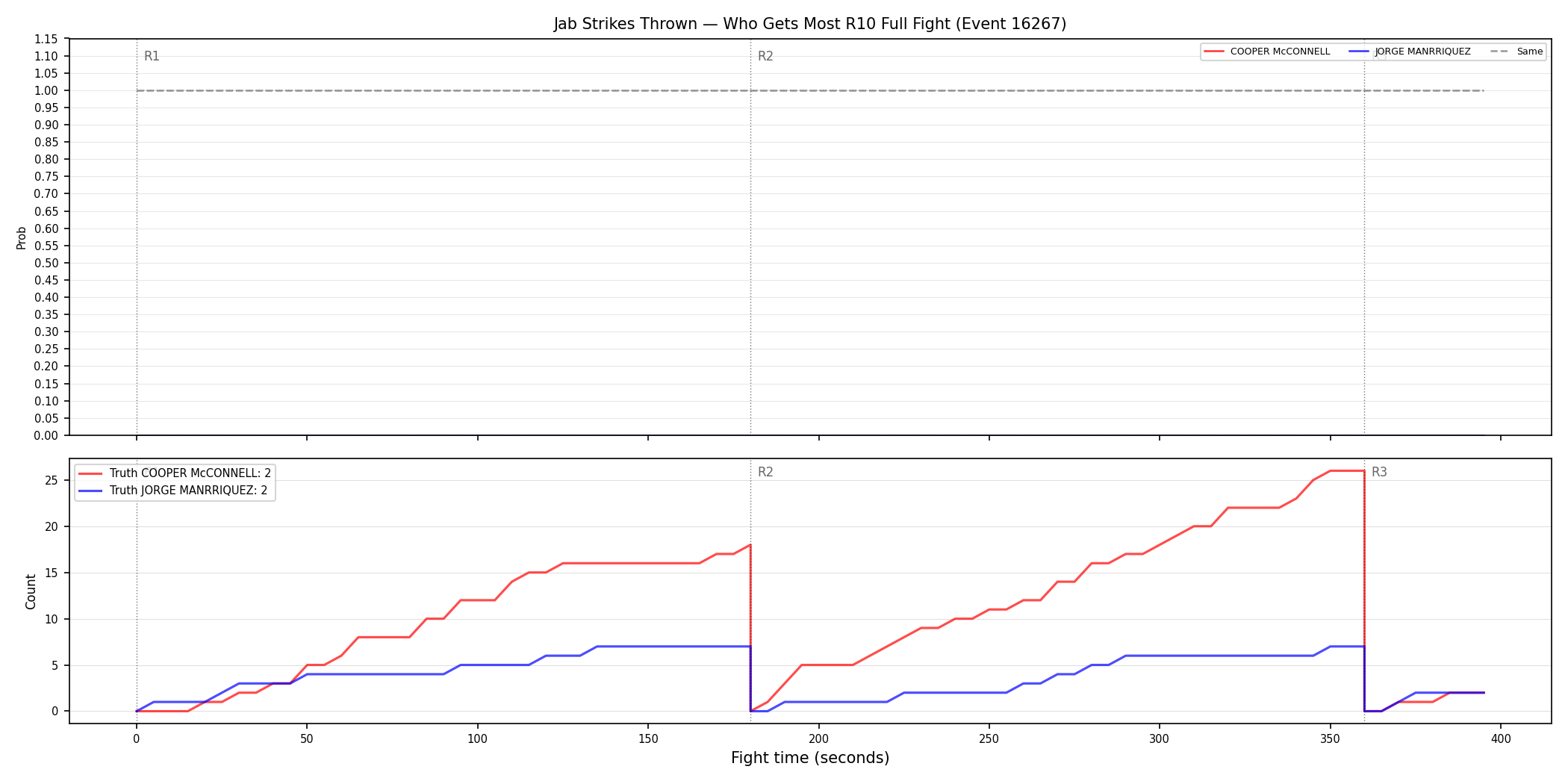 Round: Jab Strikes Thrown — round 10 — fight view — Dev