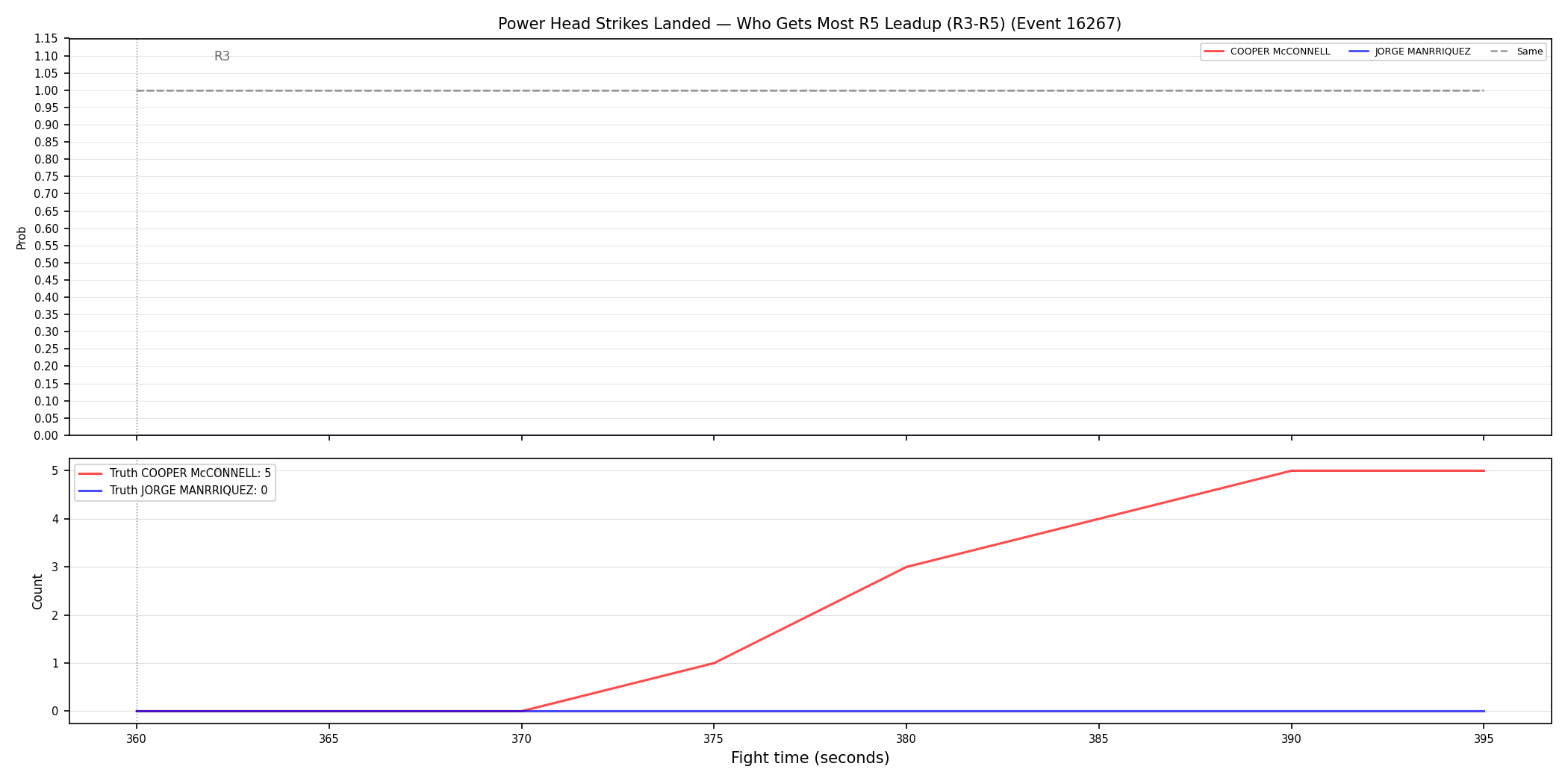 Round: Power Head Strikes Landed — round 5 — leadup — Dev