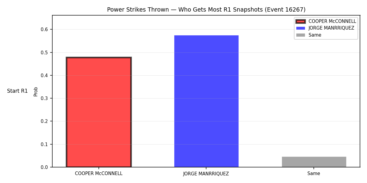 Round: Power Strikes Thrown — round 1 — snapshots — Dev