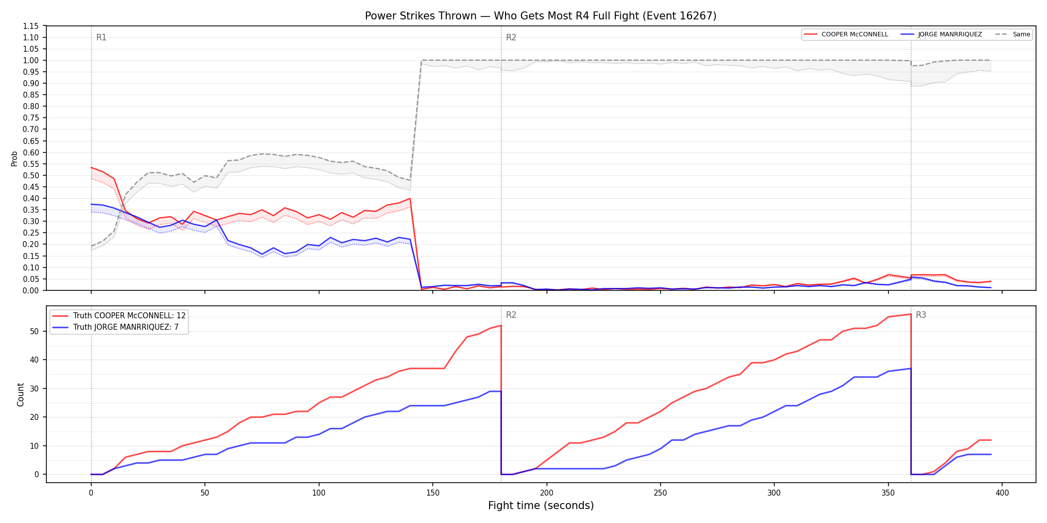 Round: Power Strikes Thrown — round 4 — fight view — Dev