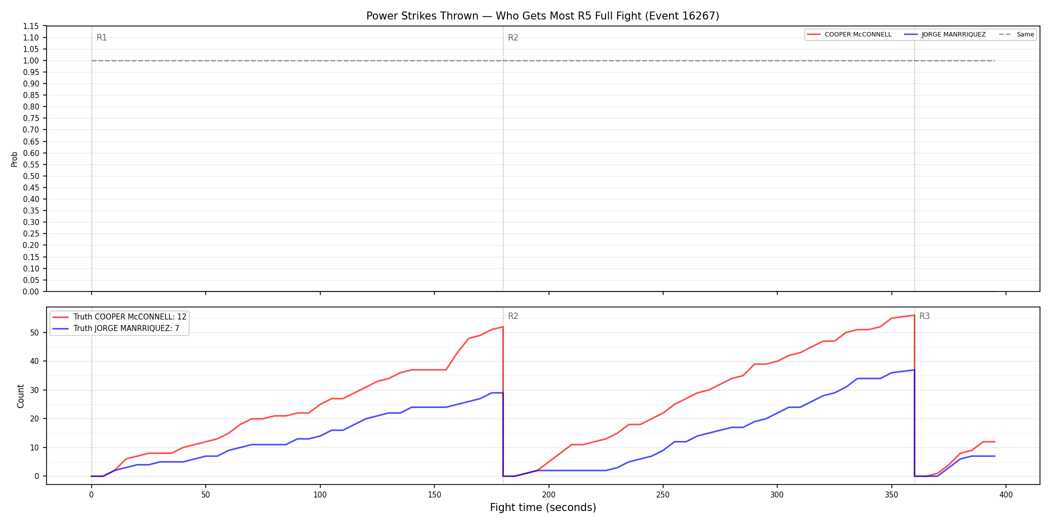 Round: Power Strikes Thrown — round 5 — fight view — Dev