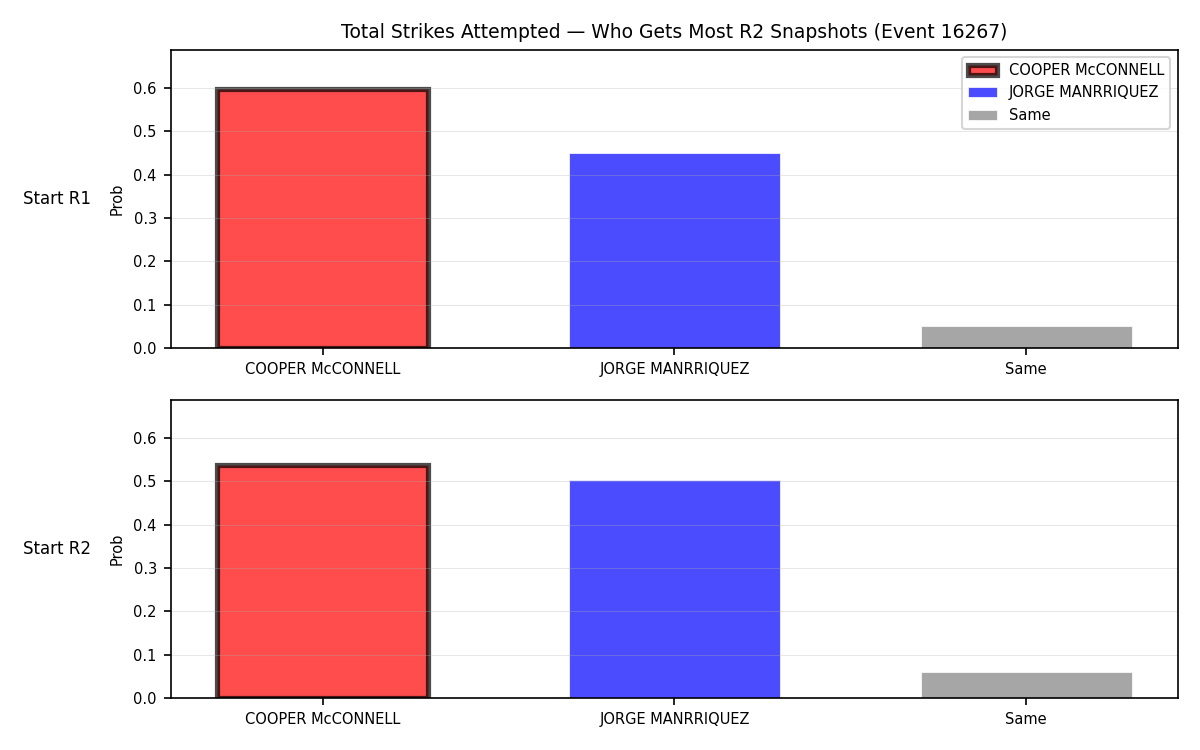 Round: Total Strikes Attempted — round 2 — snapshots — Dev