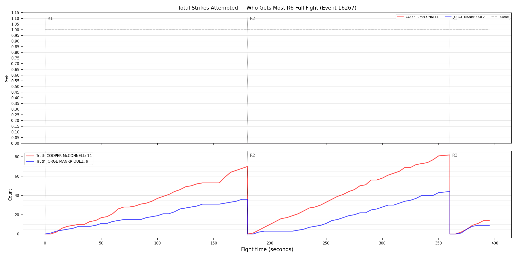 Round: Total Strikes Attempted — round 6 — fight view — Dev