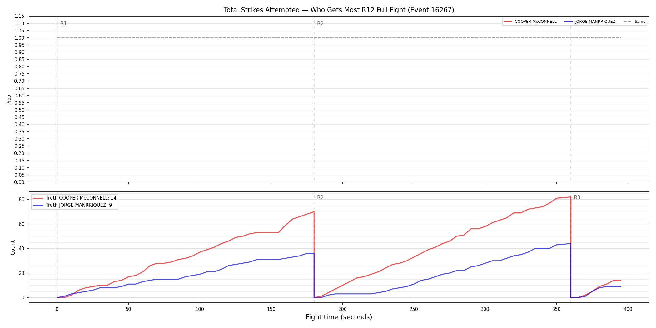 Round: Total Strikes Attempted — round 12 — fight view — Dev