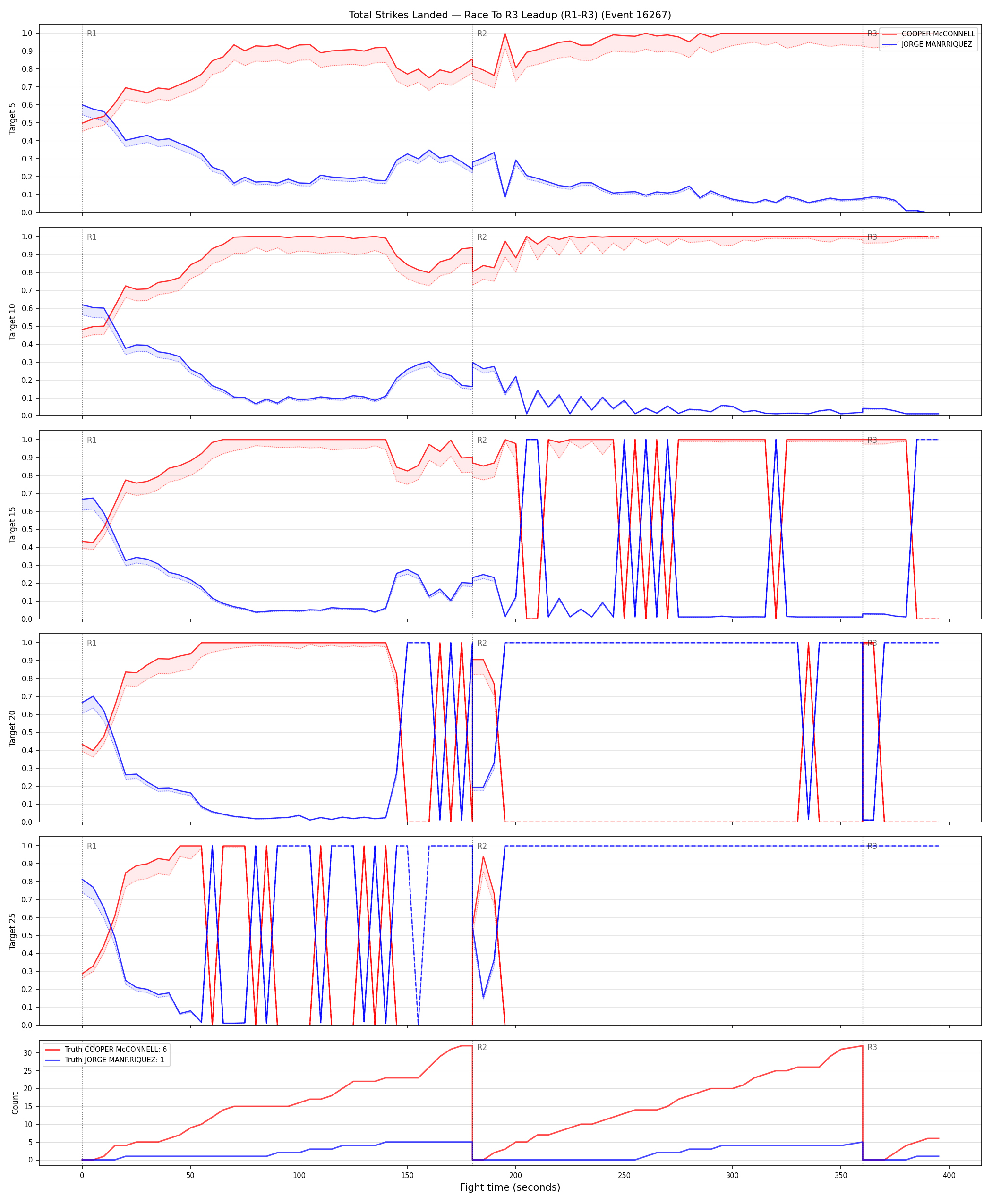 Round: Total Strikes Landed — round 3 — leadup — Dev