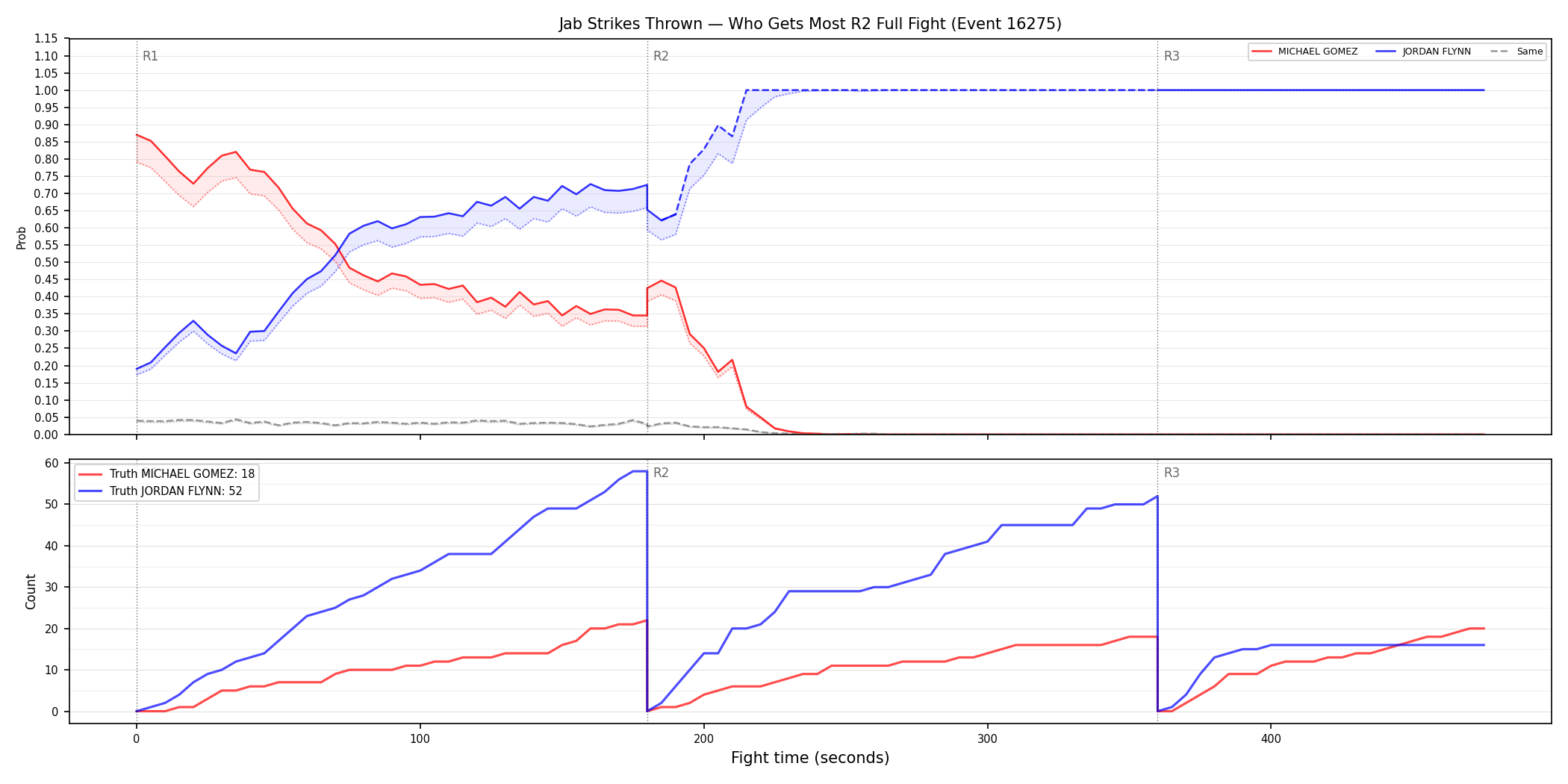 Round: Jab Strikes Thrown — round 2 — fight view — Dev