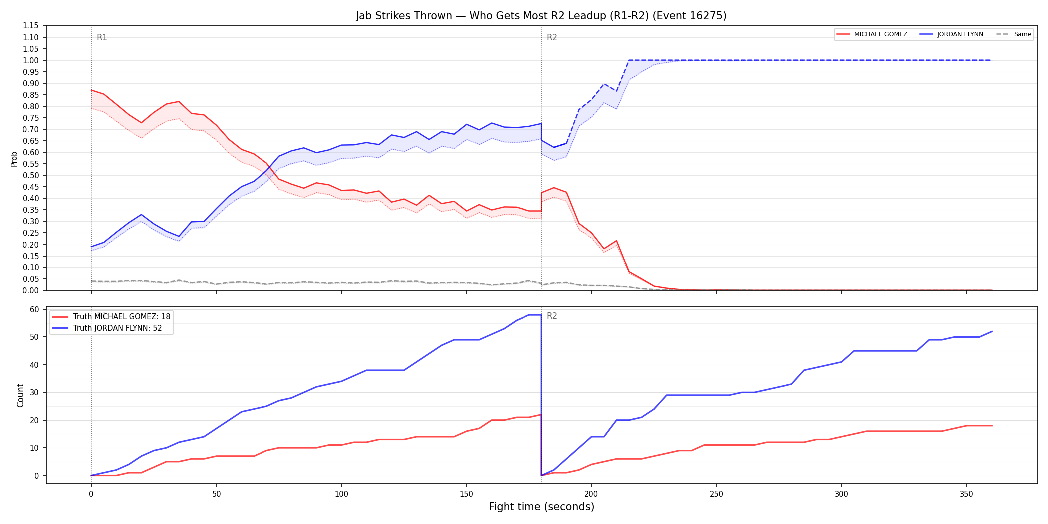 Round: Jab Strikes Thrown — round 2 — leadup — Dev