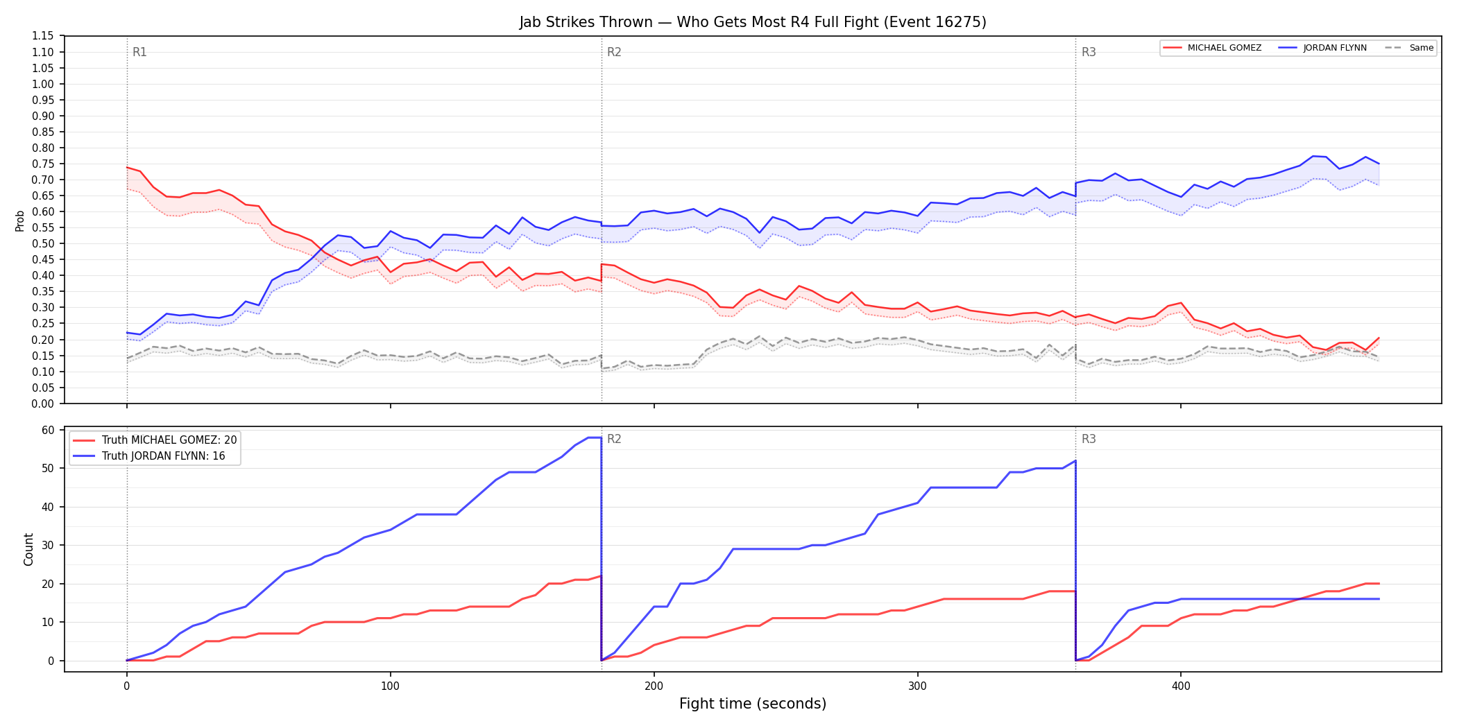 Round: Jab Strikes Thrown — round 4 — fight view — Dev