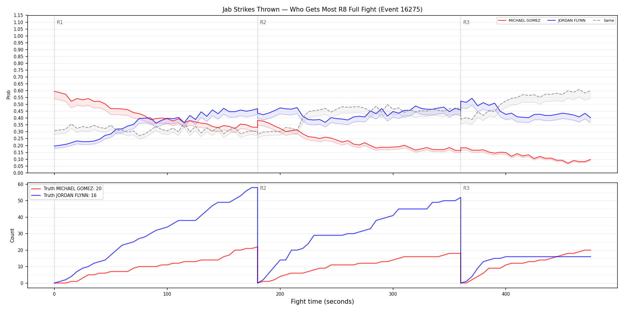 Round: Jab Strikes Thrown — round 8 — fight view — Dev