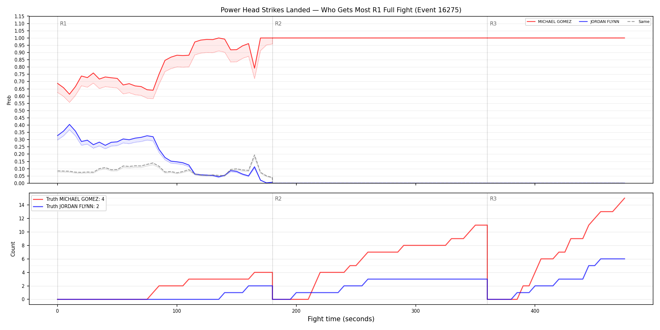 Round: Power Head Strikes Landed — round 1 — fight view — Dev