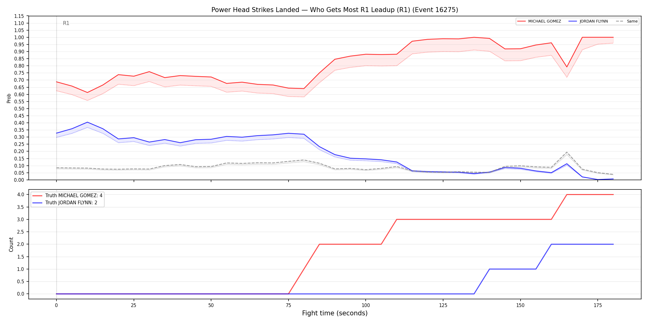 Round: Power Head Strikes Landed — round 1 — leadup — Dev