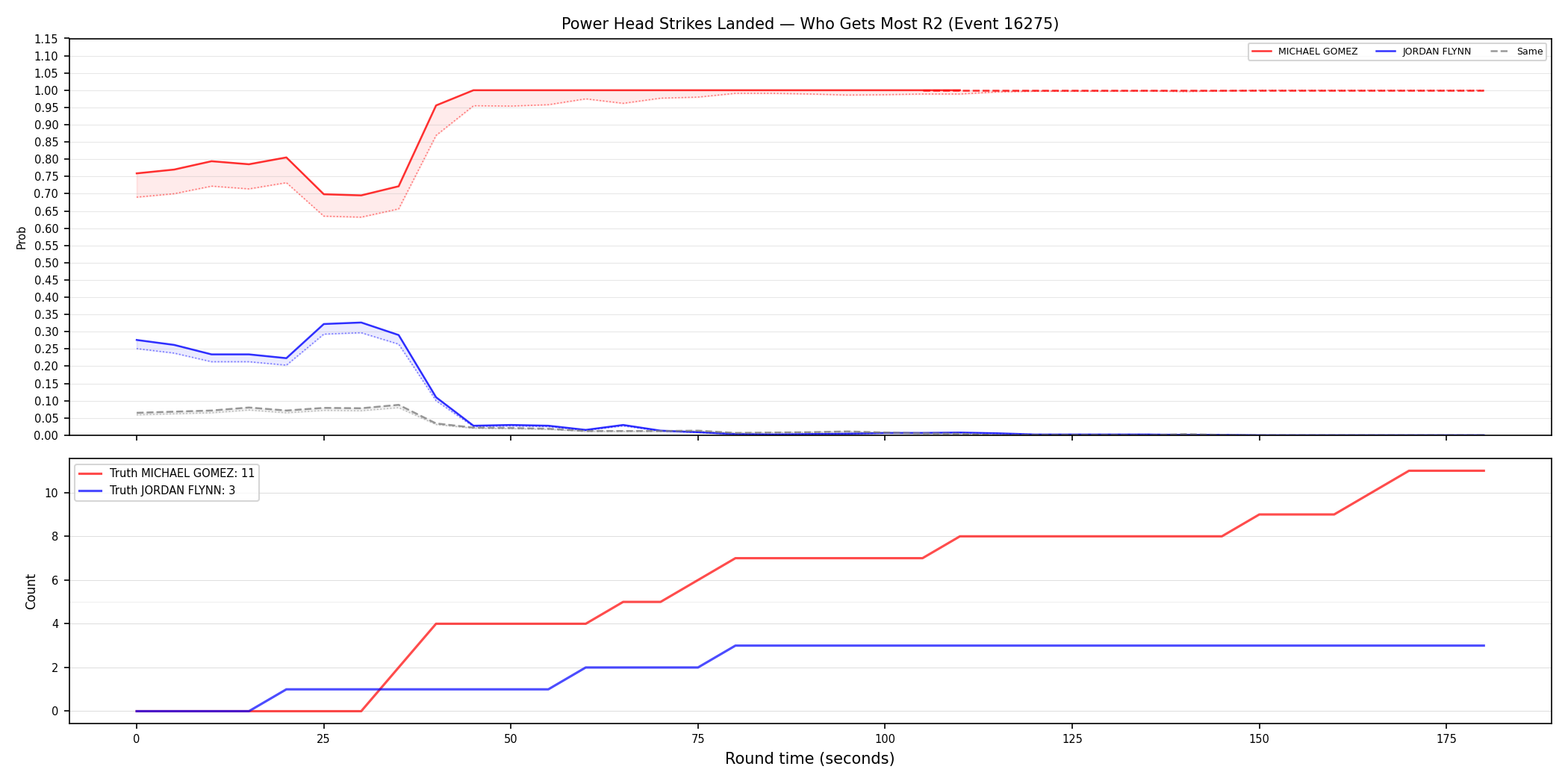 Round: Power Head Strikes Landed — round 2 — Dev