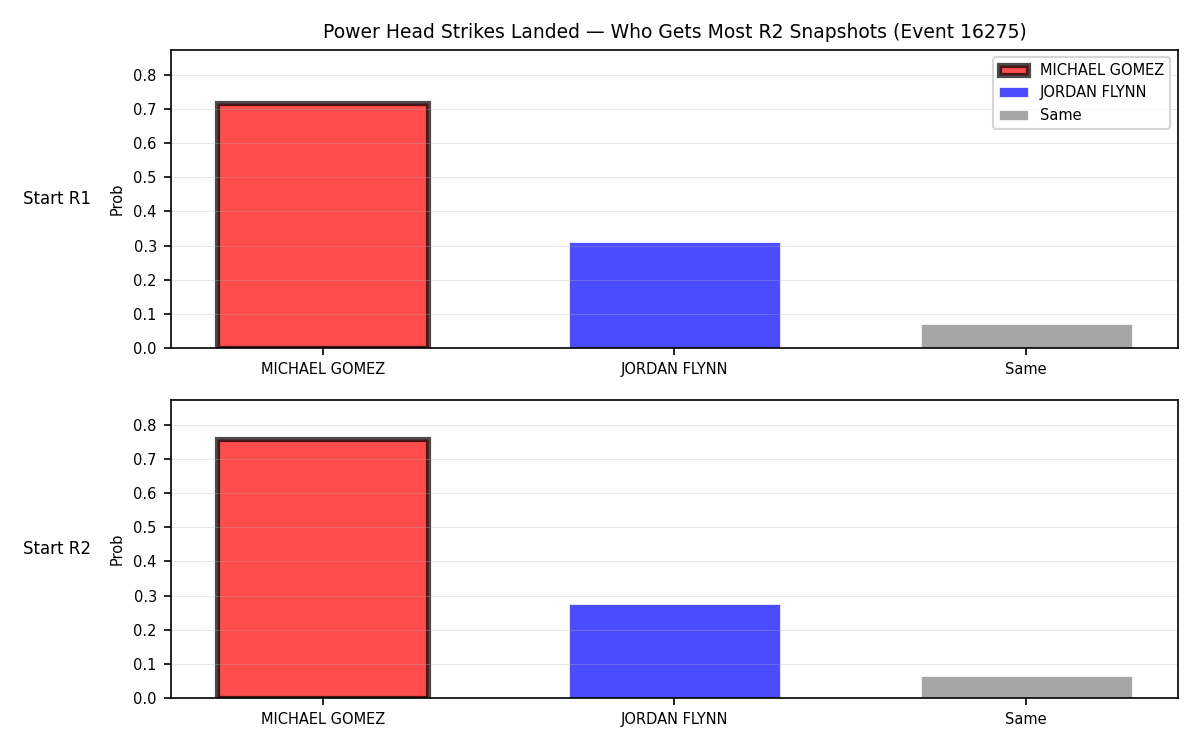 Round: Power Head Strikes Landed — round 2 — snapshots — Dev