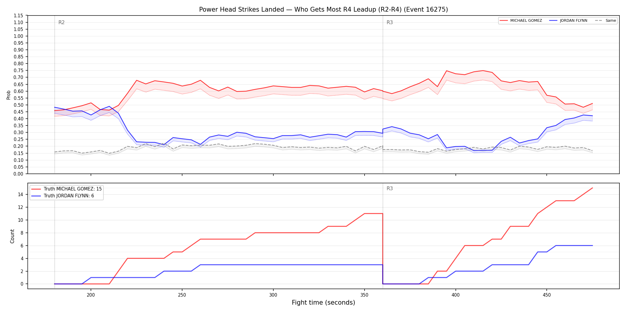 Round: Power Head Strikes Landed — round 4 — leadup — Dev