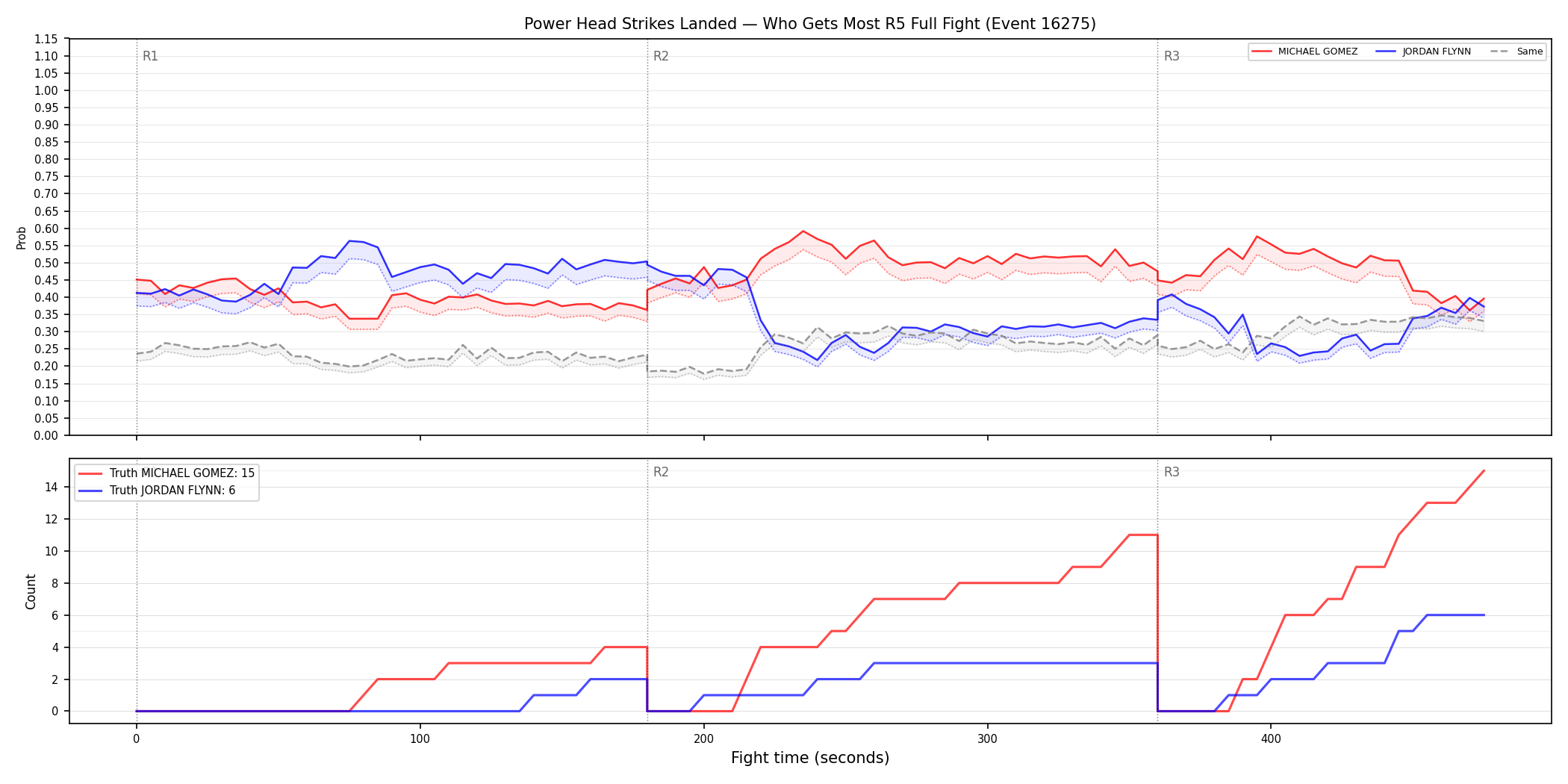 Round: Power Head Strikes Landed — round 5 — fight view — Dev