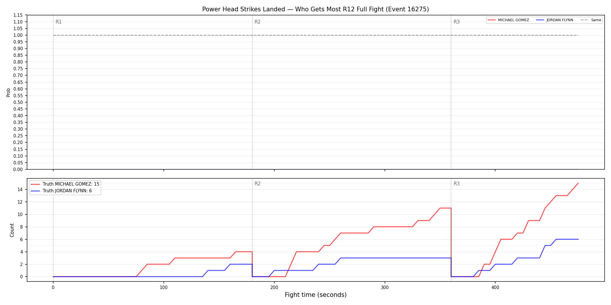 Round: Power Head Strikes Landed — round 12 — fight view — Dev