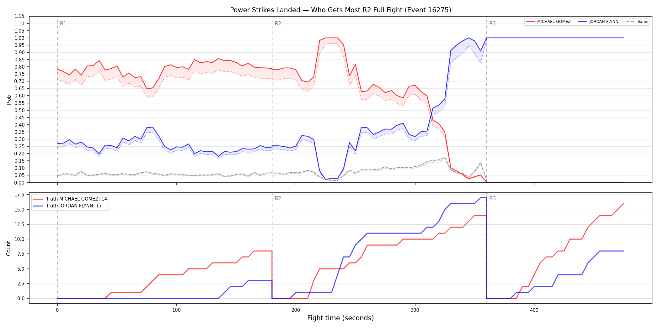 Round: Power Strikes Landed — round 2 — fight view — Dev