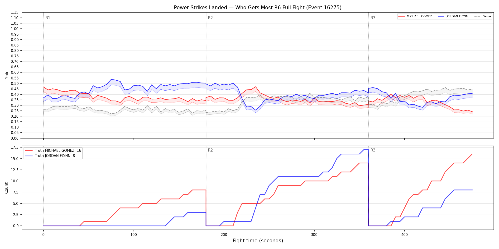 Round: Power Strikes Landed — round 6 — fight view — Dev