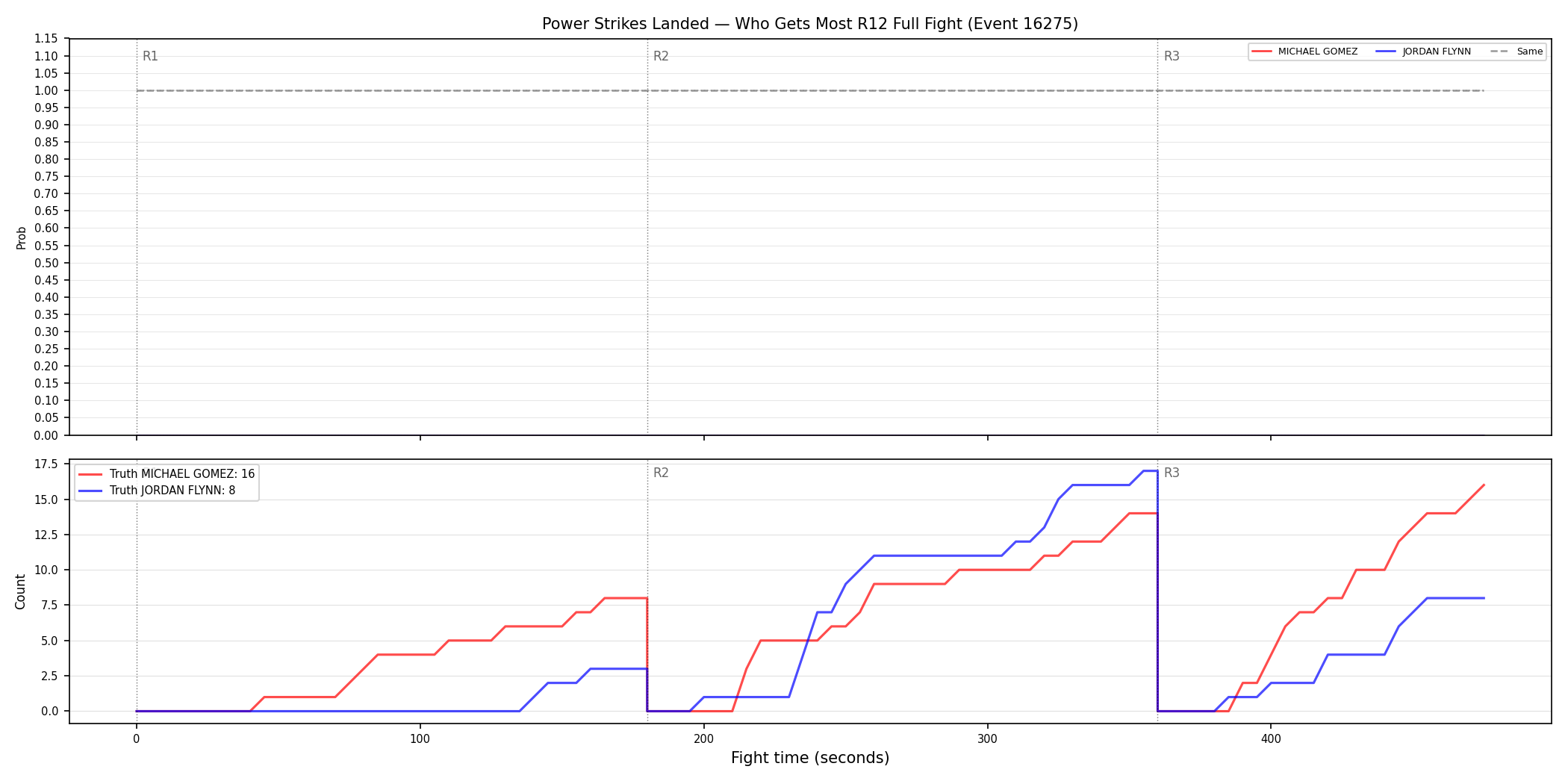 Round: Power Strikes Landed — round 12 — fight view — Dev