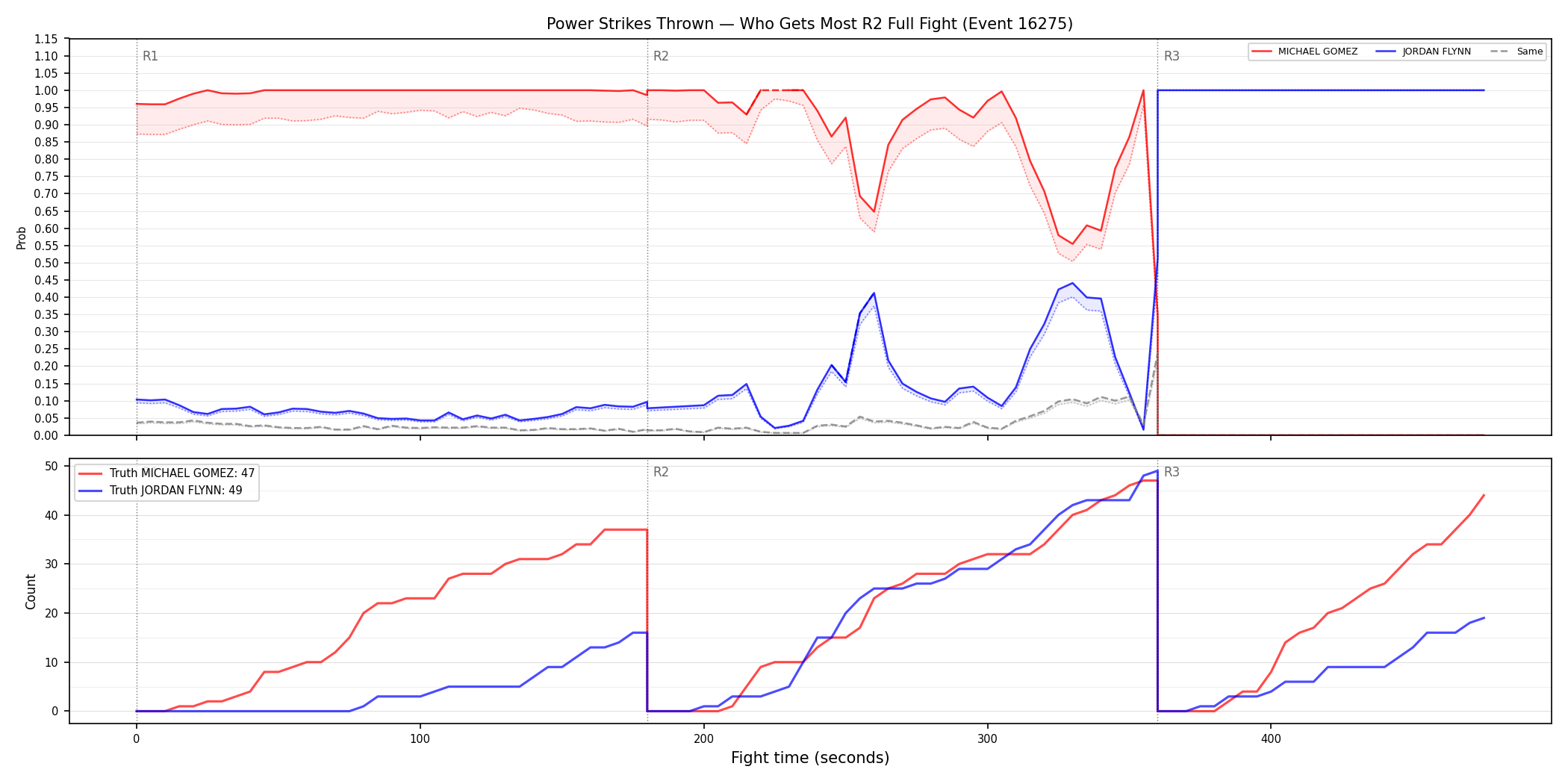 Round: Power Strikes Thrown — round 2 — fight view — Dev
