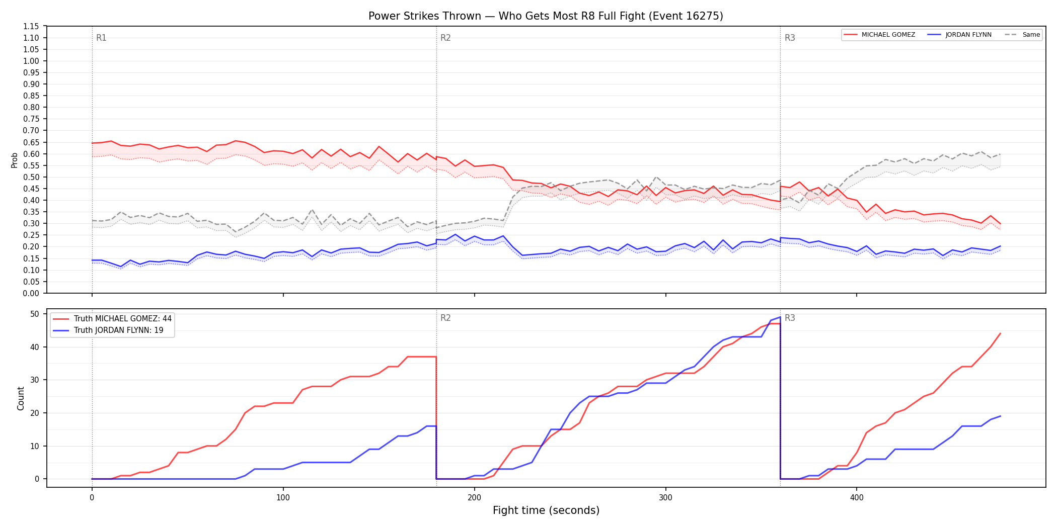 Round: Power Strikes Thrown — round 8 — fight view — Dev