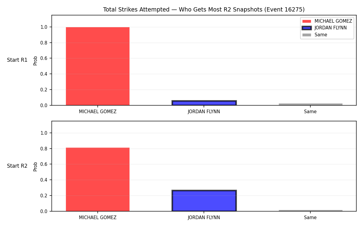 Round: Total Strikes Attempted — round 2 — snapshots — Dev