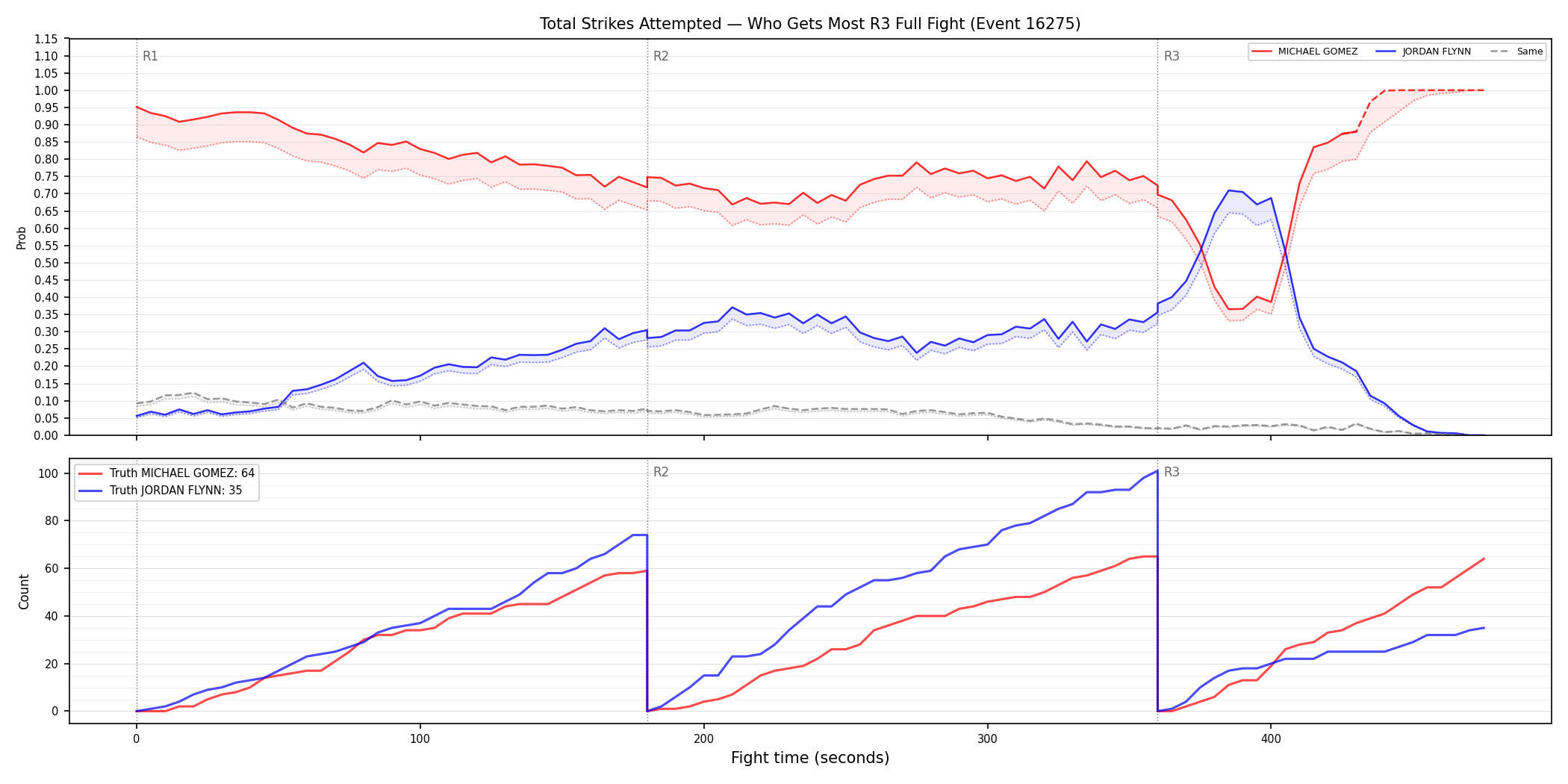 Round: Total Strikes Attempted — round 3 — fight view — Dev