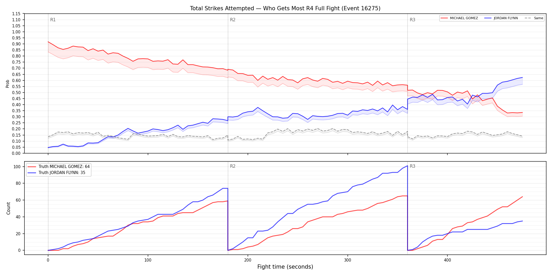 Round: Total Strikes Attempted — round 4 — fight view — Dev
