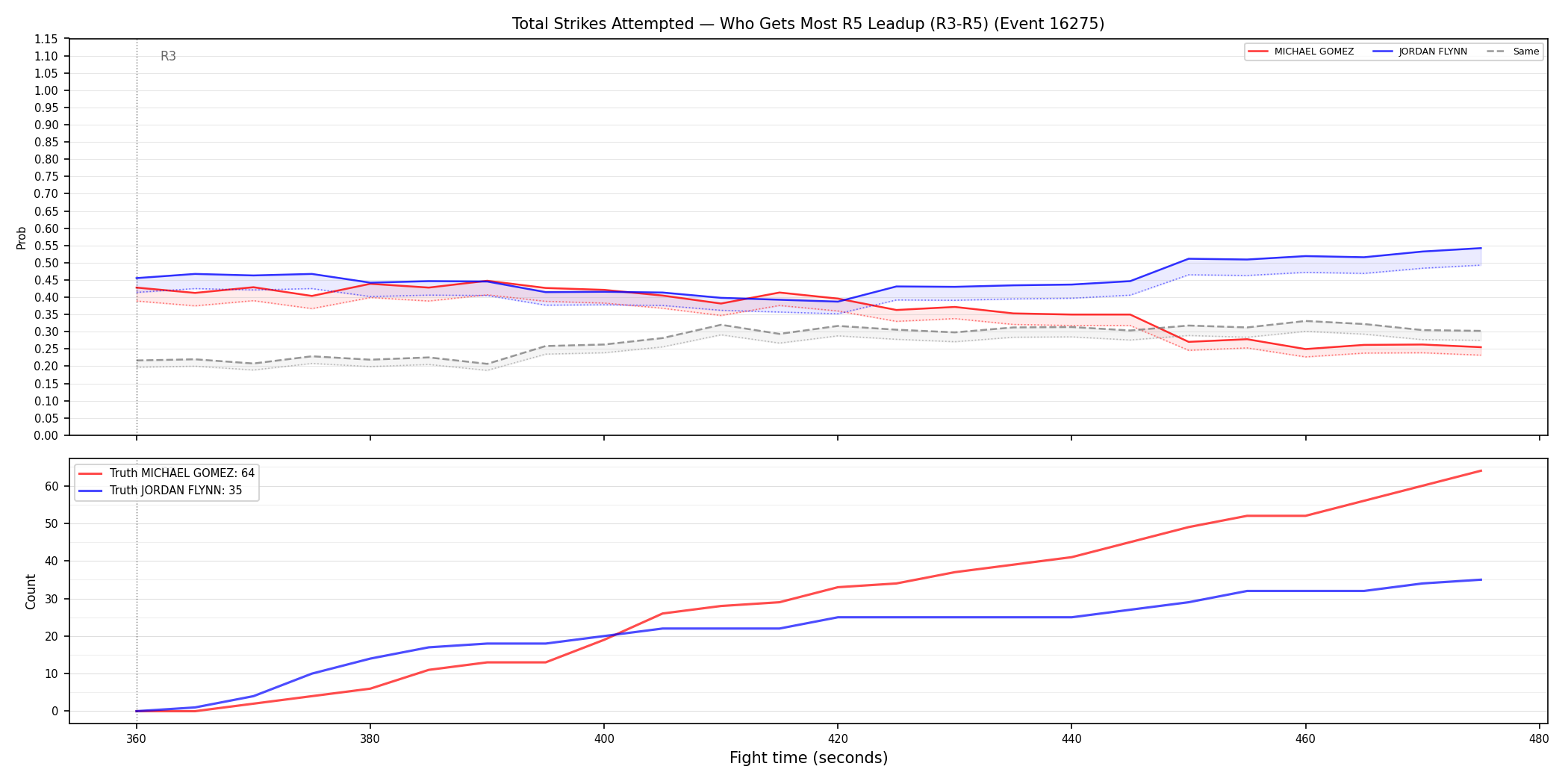 Round: Total Strikes Attempted — round 5 — leadup — Dev