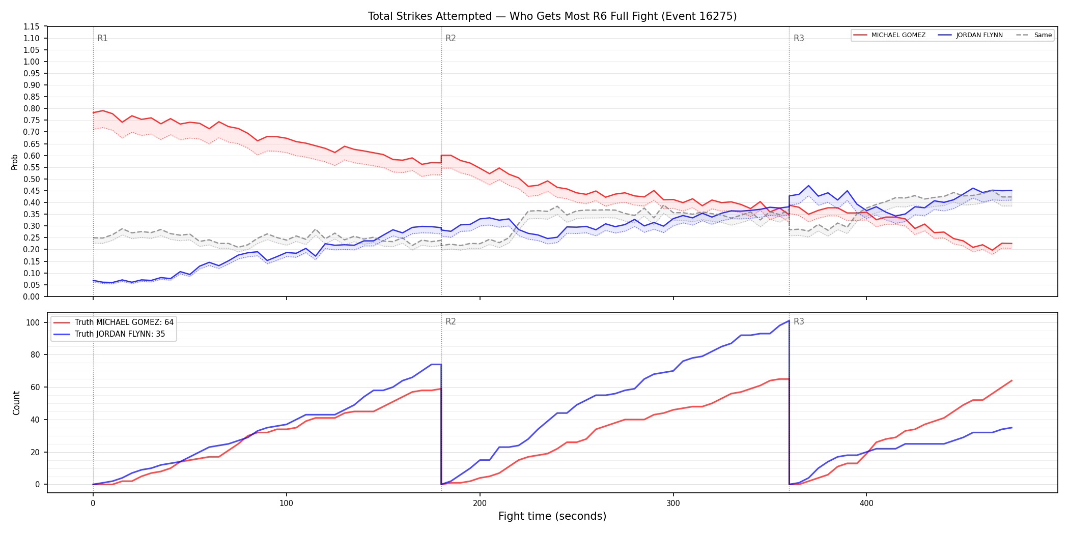 Round: Total Strikes Attempted — round 6 — fight view — Dev