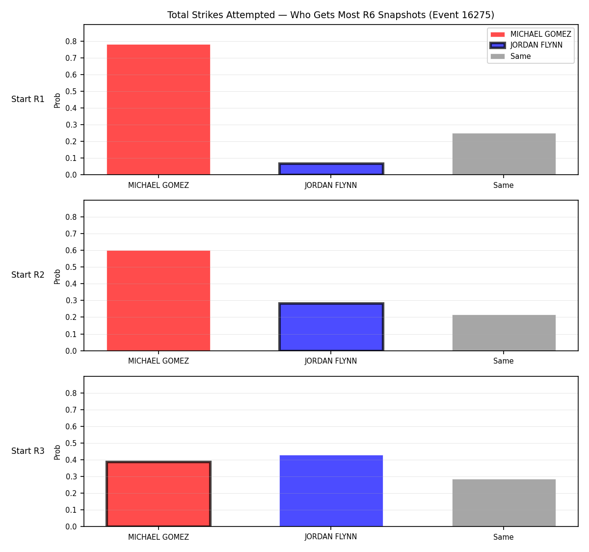 Round: Total Strikes Attempted — round 6 — snapshots — Dev