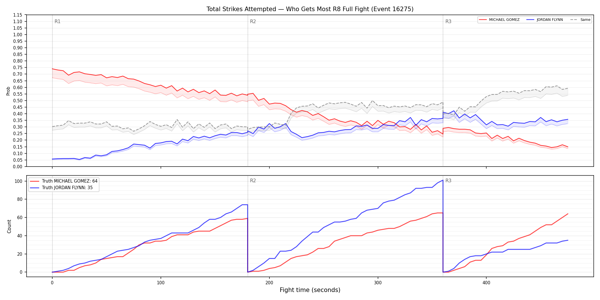 Round: Total Strikes Attempted — round 8 — fight view — Dev