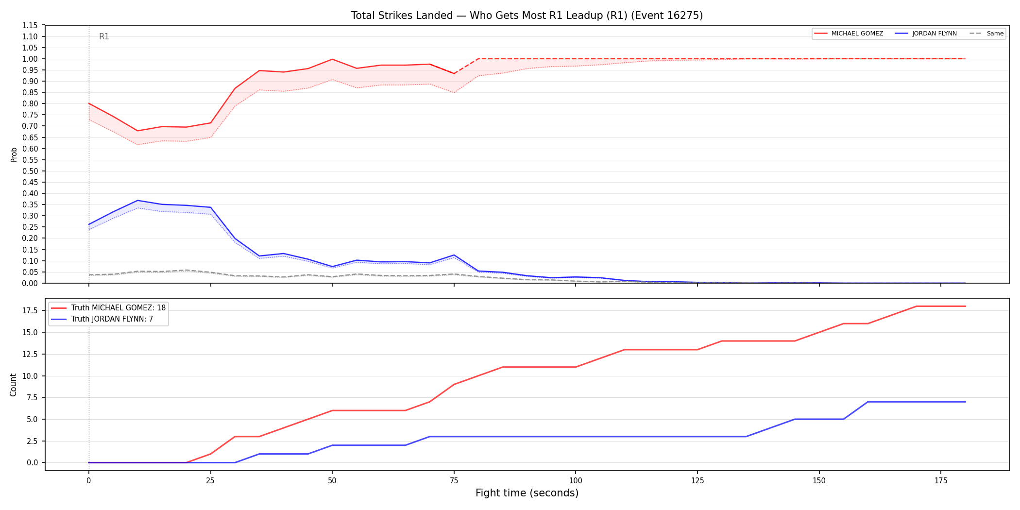 Round: Total Strikes Landed — round 1 — leadup — Dev