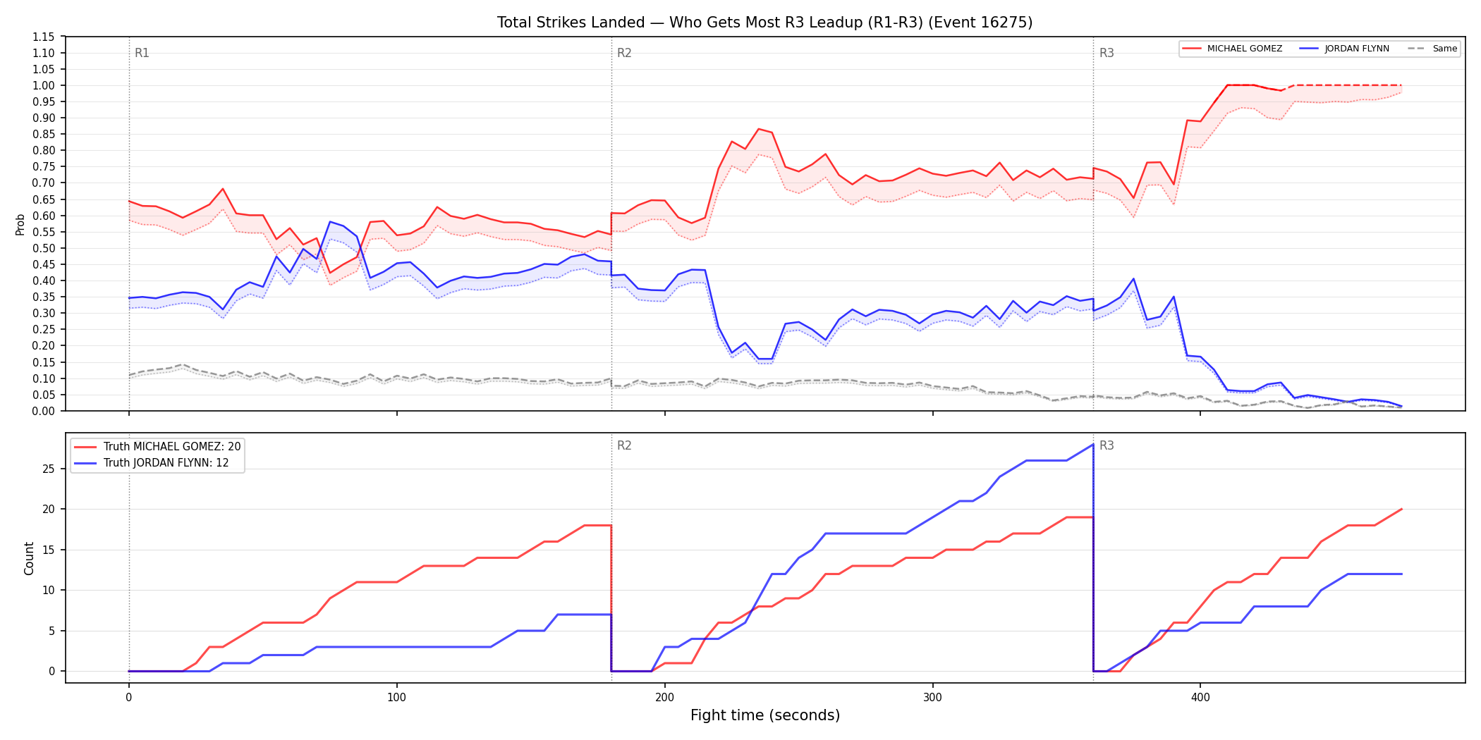 Round: Total Strikes Landed — round 3 — leadup — Dev
