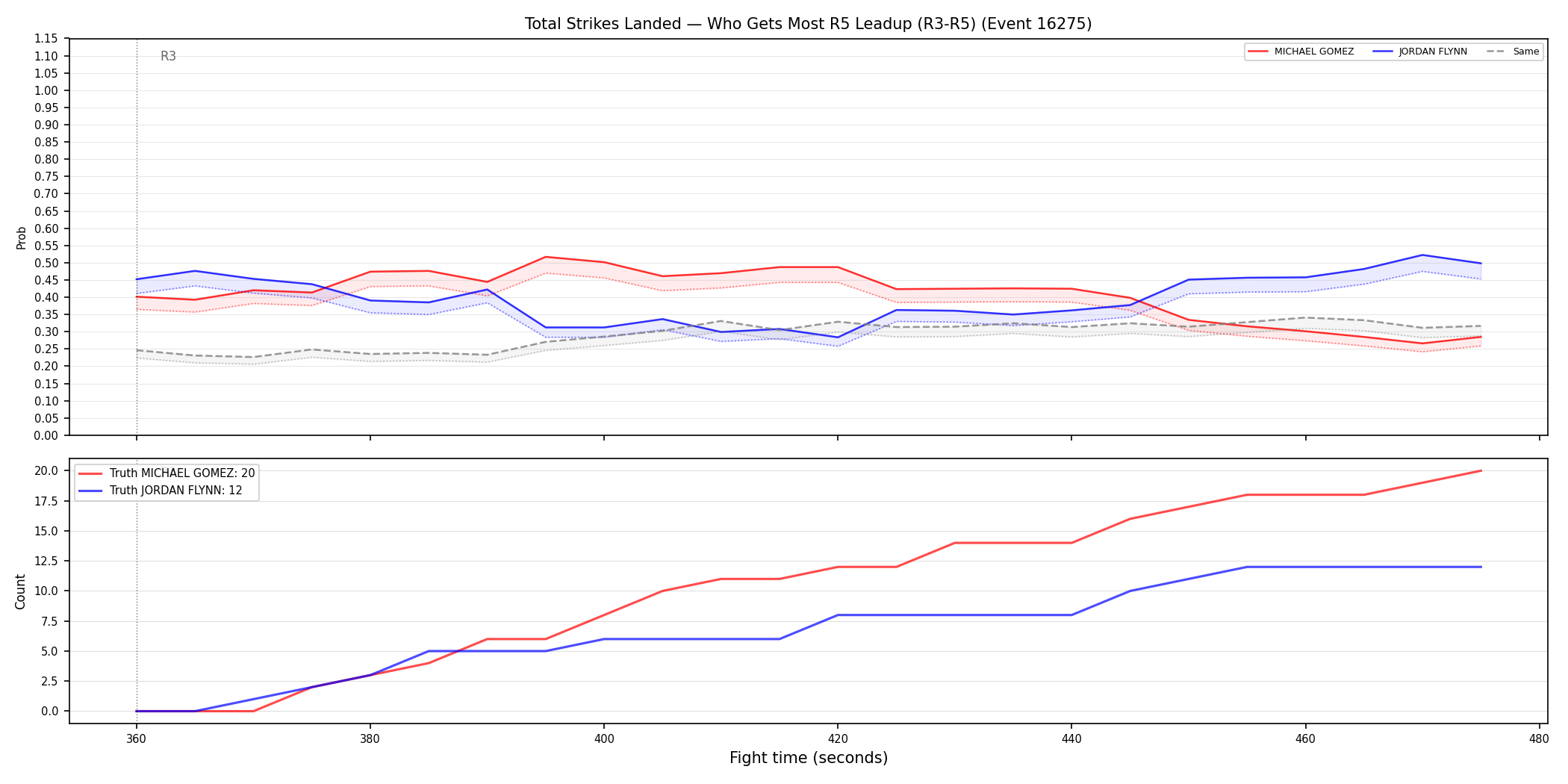 Round: Total Strikes Landed — round 5 — leadup — Dev