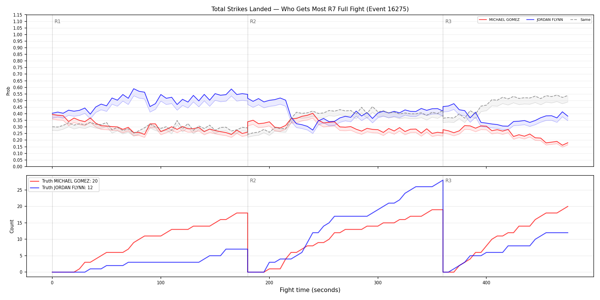 Round: Total Strikes Landed — round 7 — fight view — Dev