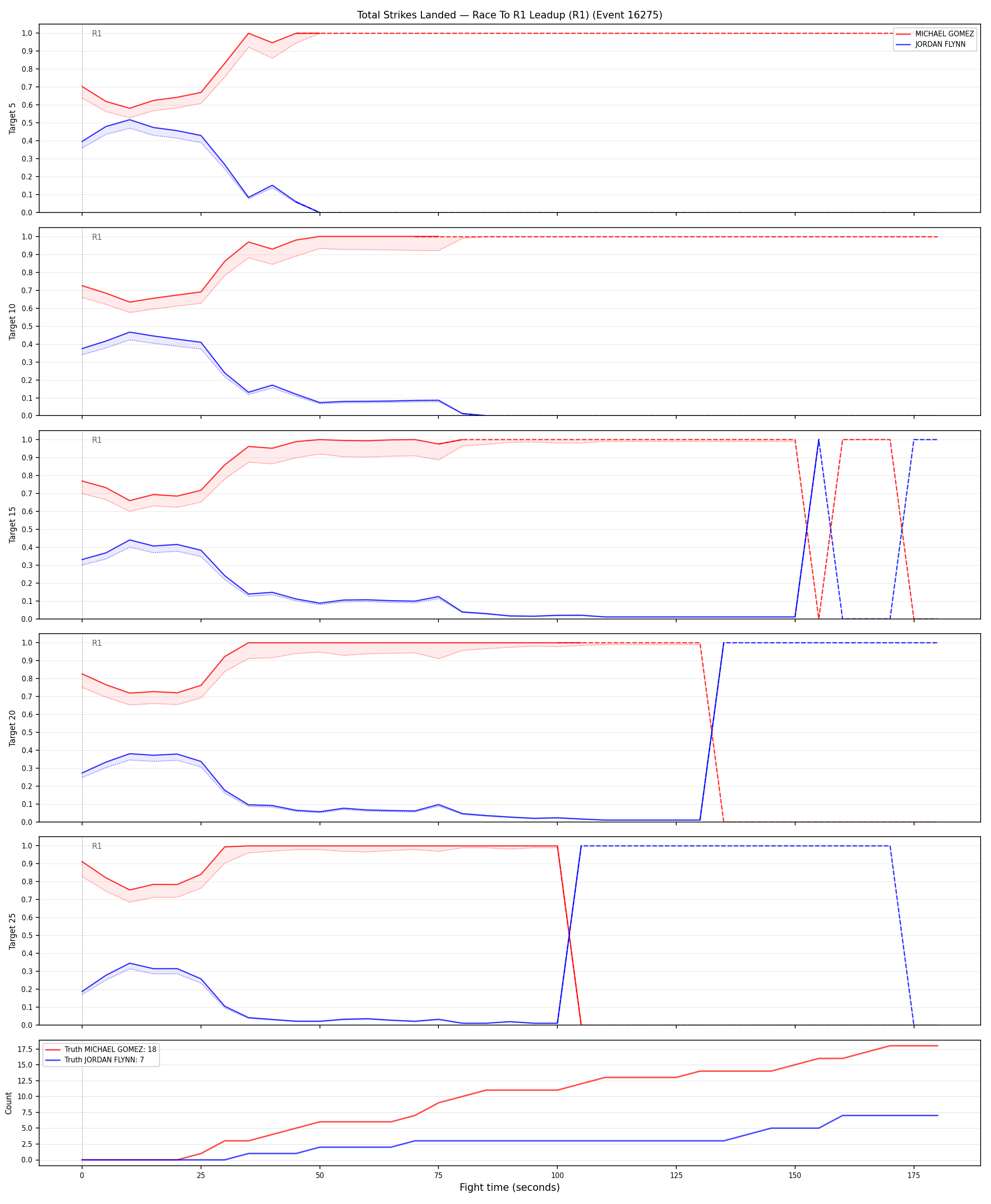 Round: Total Strikes Landed — round 1 — leadup — Dev