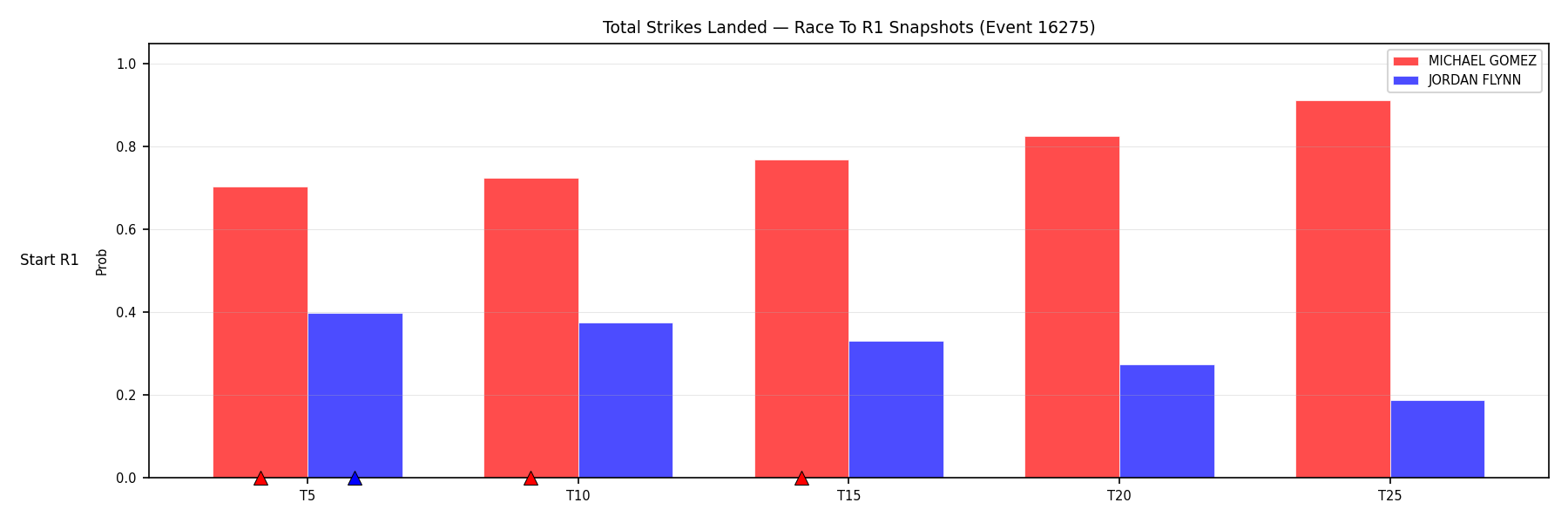 Round: Total Strikes Landed — round 1 — snapshots — Dev