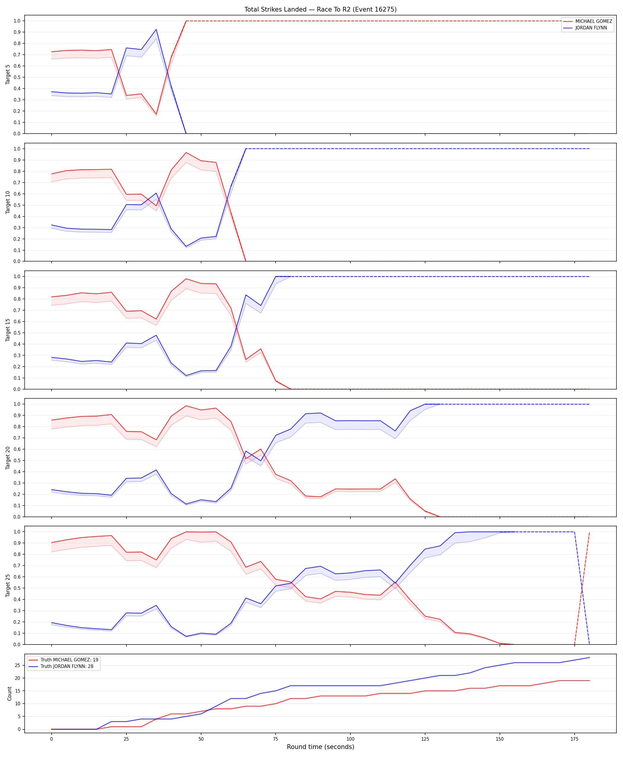 Round: Total Strikes Landed — round 2 — Dev
