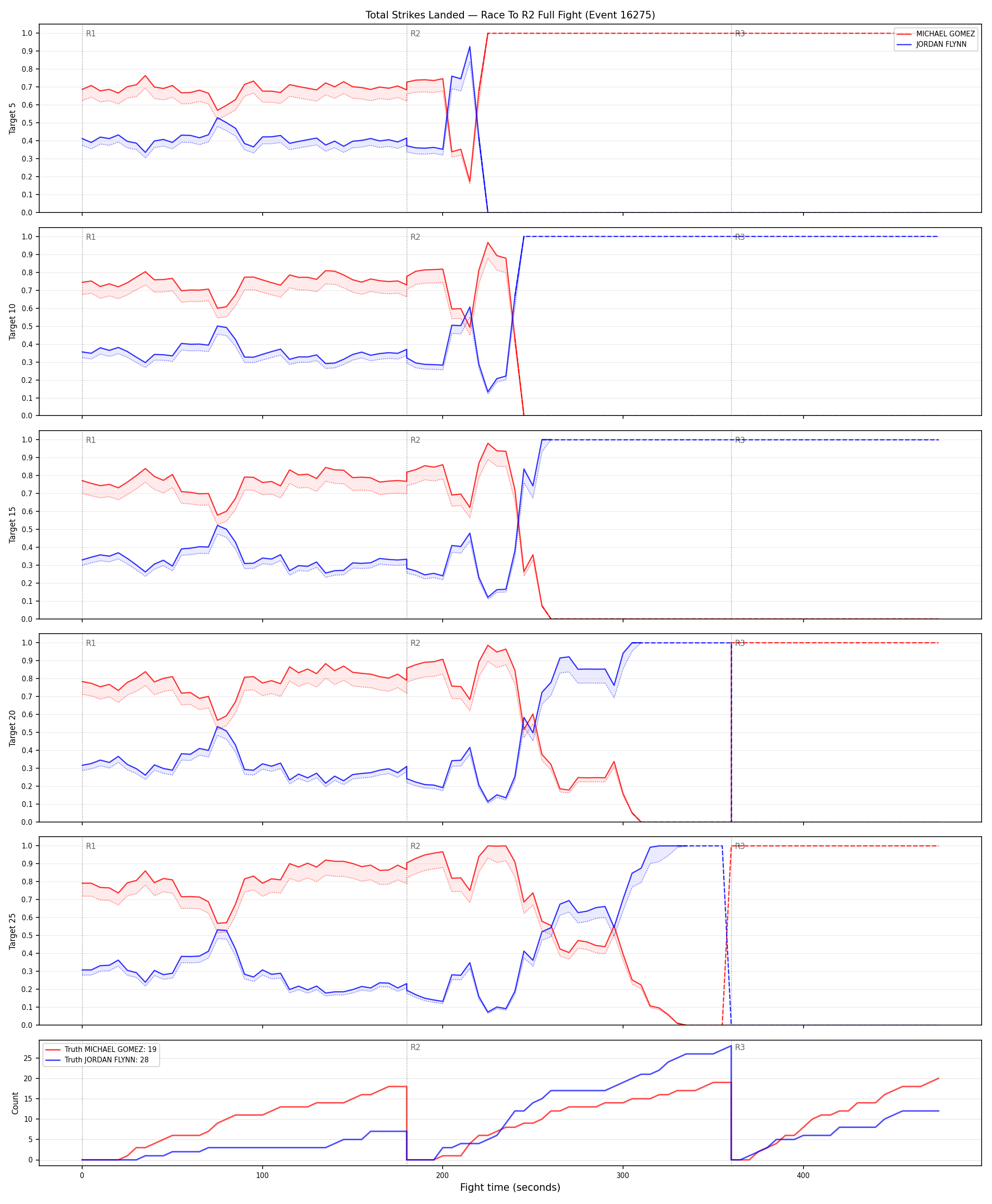 Round: Total Strikes Landed — round 2 — fight view — Dev