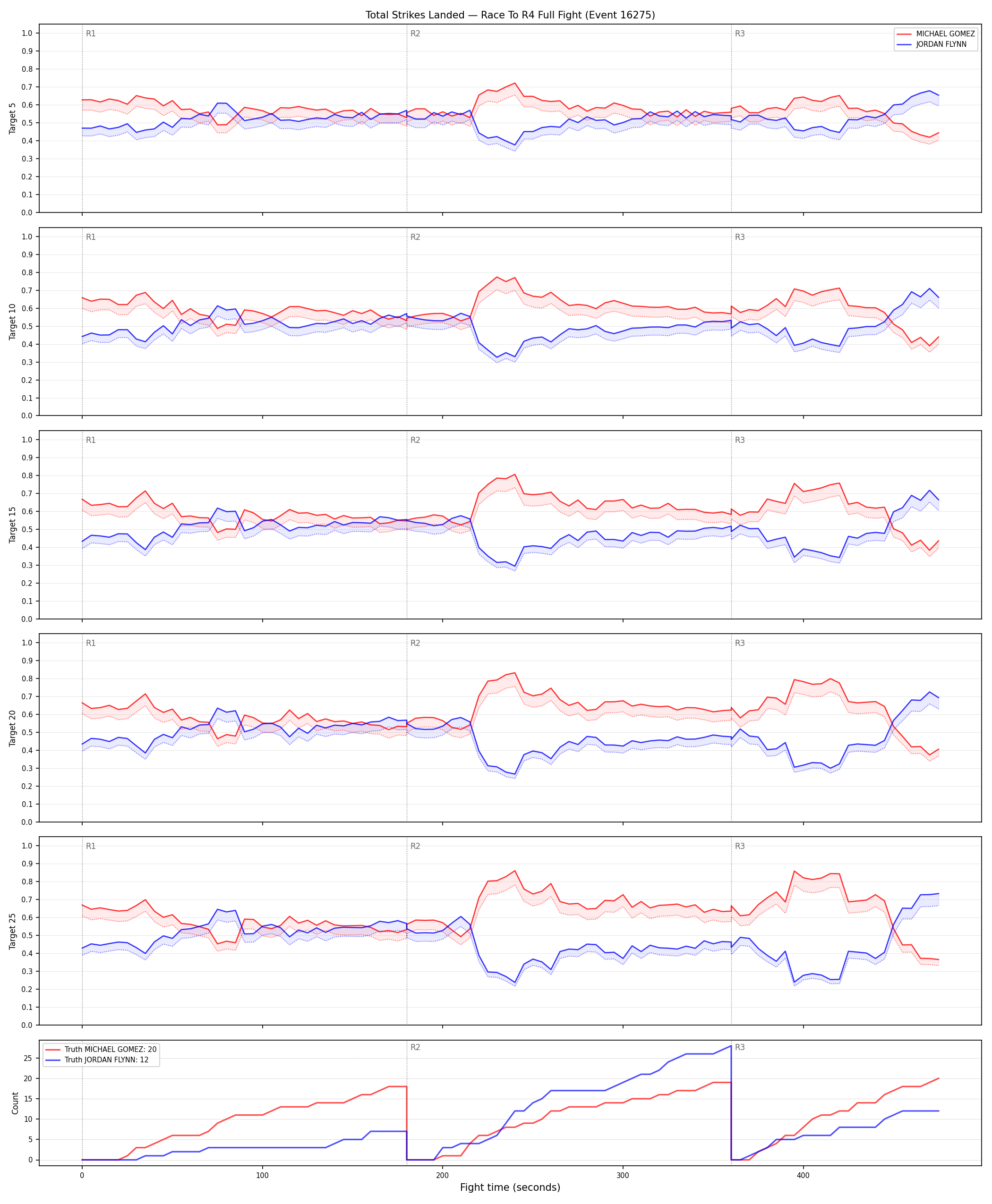 Round: Total Strikes Landed — round 4 — fight view — Dev