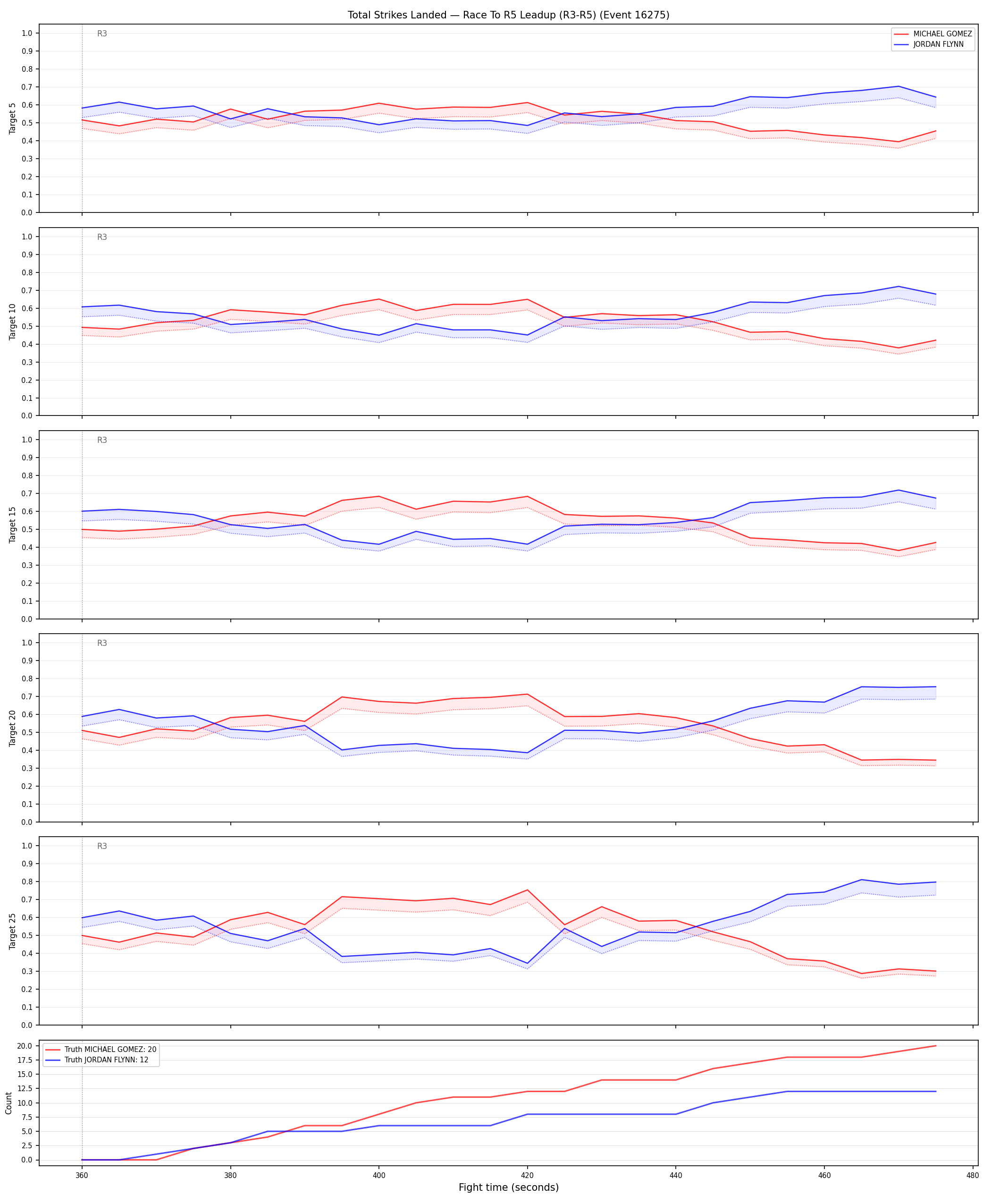 Round: Total Strikes Landed — round 5 — leadup — Dev